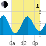 Pawleys Island tide chart for Thursday, July 1, 2021