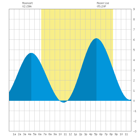 Pawleys Island tide chart for Tuesday, July 20, 2021