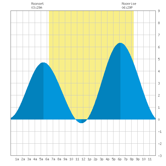 Pawleys Island tide chart for Wednesday, July 21, 2021