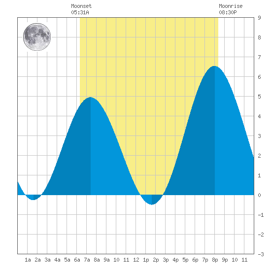 Pawleys Island tide chart for Friday, July 23, 2021