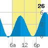 Pawleys Island tide chart for Monday, July 26, 2021