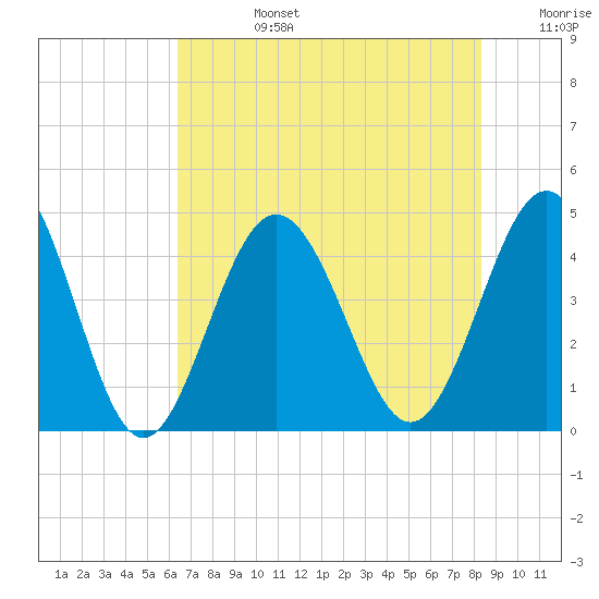 Pawleys Island tide chart for Tuesday, July 27, 2021