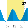Pawleys Island tide chart for Tuesday, July 27, 2021
