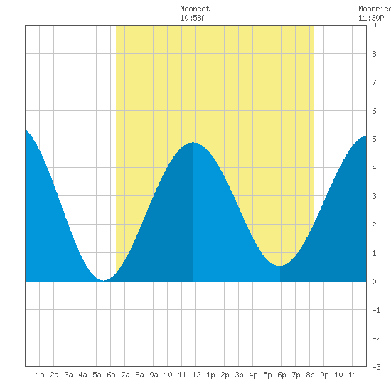 Pawleys Island tide chart for Wednesday, July 28, 2021