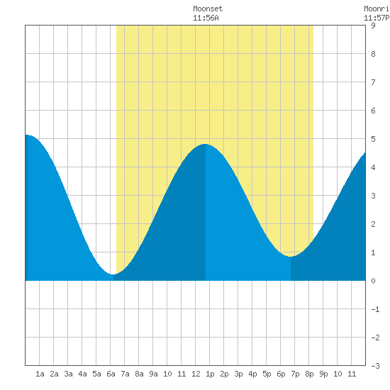 Pawleys Island tide chart for Thursday, July 29, 2021
