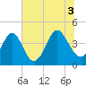 Pawleys Island tide chart for Saturday, July 3, 2021