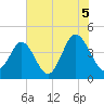 Pawleys Island tide chart for Monday, July 5, 2021