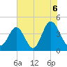Pawleys Island tide chart for Tuesday, July 6, 2021