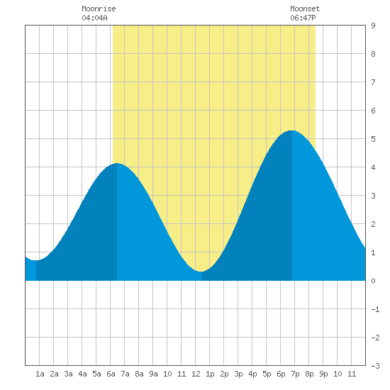 Pawleys Island tide chart for Wednesday, July 7, 2021