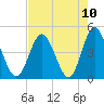 Pawleys Island tide chart for Tuesday, August 10, 2021