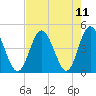 Pawleys Island tide chart for Wednesday, August 11, 2021