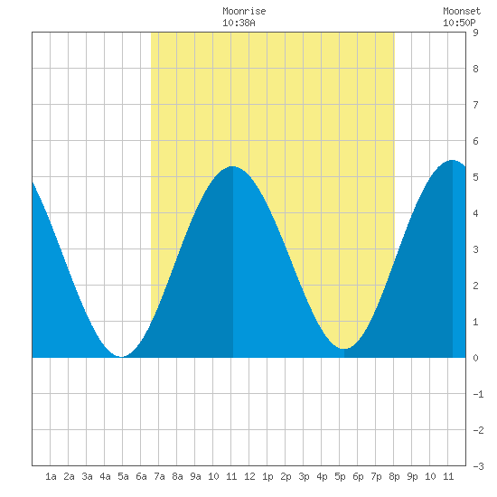 Pawleys Island tide chart for Thursday, August 12, 2021
