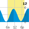 Pawleys Island tide chart for Thursday, August 12, 2021