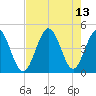 Pawleys Island tide chart for Friday, August 13, 2021