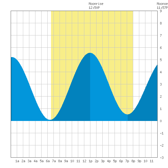 Pawleys Island tide chart for Saturday, August 14, 2021