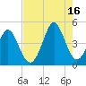 Pawleys Island tide chart for Monday, August 16, 2021