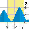 Pawleys Island tide chart for Tuesday, August 17, 2021