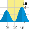 Pawleys Island tide chart for Thursday, August 19, 2021