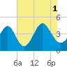 Pawleys Island tide chart for Sunday, August 1, 2021