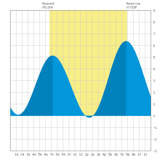 Pawleys Island tide chart for Saturday, August 21, 2021