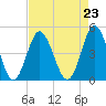 Pawleys Island tide chart for Monday, August 23, 2021