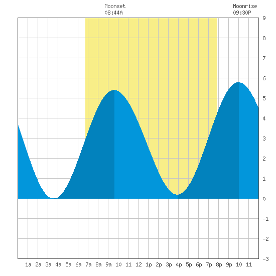 Pawleys Island tide chart for Tuesday, August 24, 2021