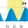 Pawleys Island tide chart for Tuesday, August 24, 2021