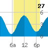 Pawleys Island tide chart for Friday, August 27, 2021