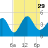Pawleys Island tide chart for Sunday, August 29, 2021