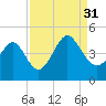 Pawleys Island tide chart for Tuesday, August 31, 2021