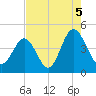 Pawleys Island tide chart for Thursday, August 5, 2021