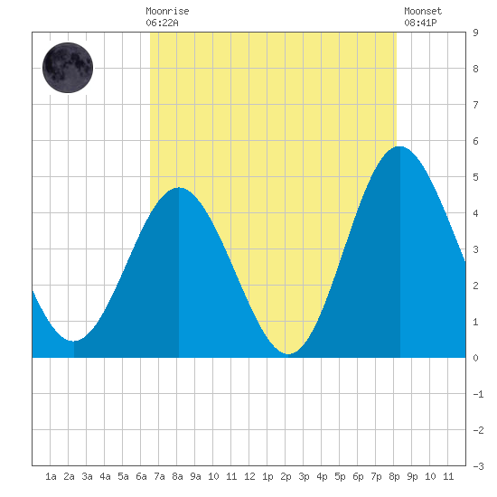 Pawleys Island tide chart for Sunday, August 8, 2021