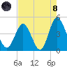 Pawleys Island tide chart for Sunday, August 8, 2021