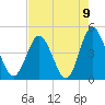 Pawleys Island tide chart for Monday, August 9, 2021