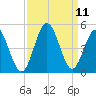 Pawleys Island tide chart for Saturday, September 11, 2021
