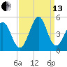 Pawleys Island tide chart for Monday, September 13, 2021