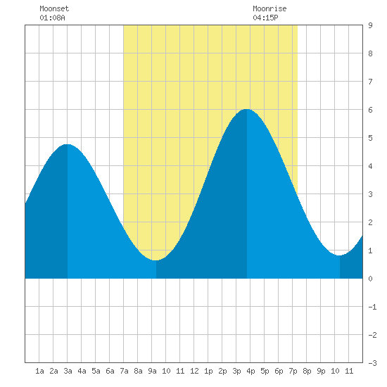 Pawleys Island tide chart for Wednesday, September 15, 2021
