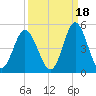 Pawleys Island tide chart for Saturday, September 18, 2021