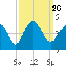 Pawleys Island tide chart for Sunday, September 26, 2021