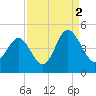 Pawleys Island tide chart for Thursday, September 2, 2021