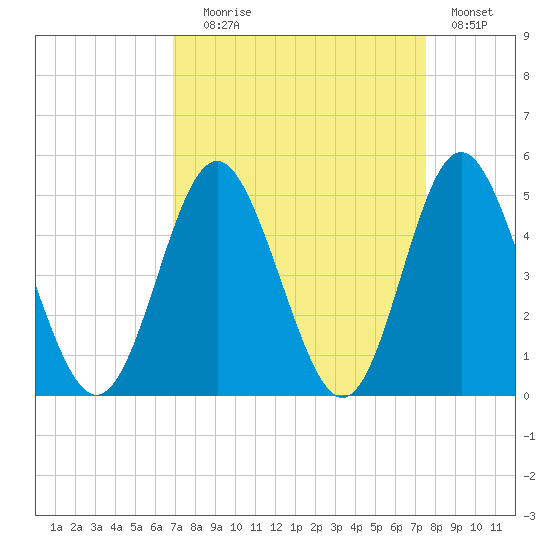 Pawleys Island tide chart for Wednesday, September 8, 2021