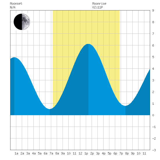Pawleys Island tide chart for Tuesday, October 12, 2021