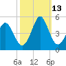 Pawleys Island tide chart for Wednesday, October 13, 2021