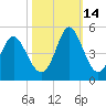 Pawleys Island tide chart for Thursday, October 14, 2021