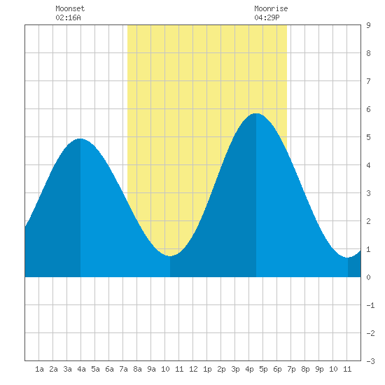 Pawleys Island tide chart for Friday, October 15, 2021