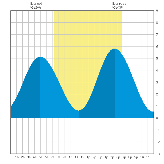 Pawleys Island tide chart for Saturday, October 16, 2021
