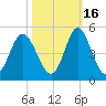 Pawleys Island tide chart for Saturday, October 16, 2021