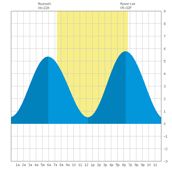 Pawleys Island tide chart for Sunday, October 17, 2021