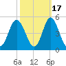 Pawleys Island tide chart for Sunday, October 17, 2021