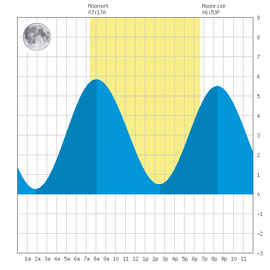 Pawleys Island tide chart for Wednesday, October 20, 2021